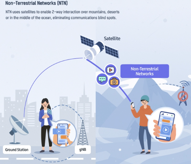 三星已掌握標(biāo)準(zhǔn)化 5G NTN 技術(shù)：可用于智能手機與衛(wèi)星的直接通信.png