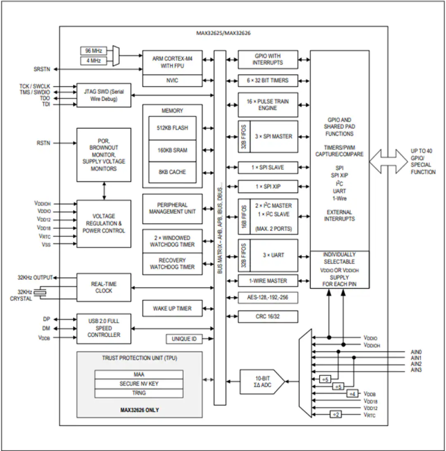 Maxim微控制器 MAX32625IWYL、MAX32625IWY 超低功耗Cortex-M4F理想用于新興可穿戴醫(yī)療/健身產(chǎn)品