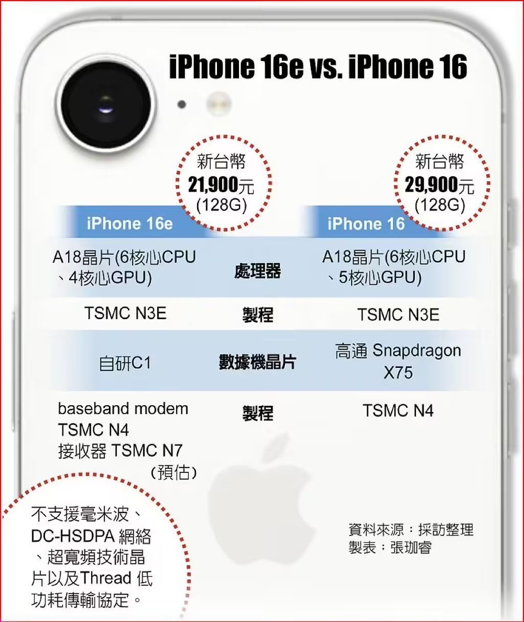 臺積電通吃蘋果iPhone16e芯片訂單：A18、自研5G芯片C1均由臺積電代工